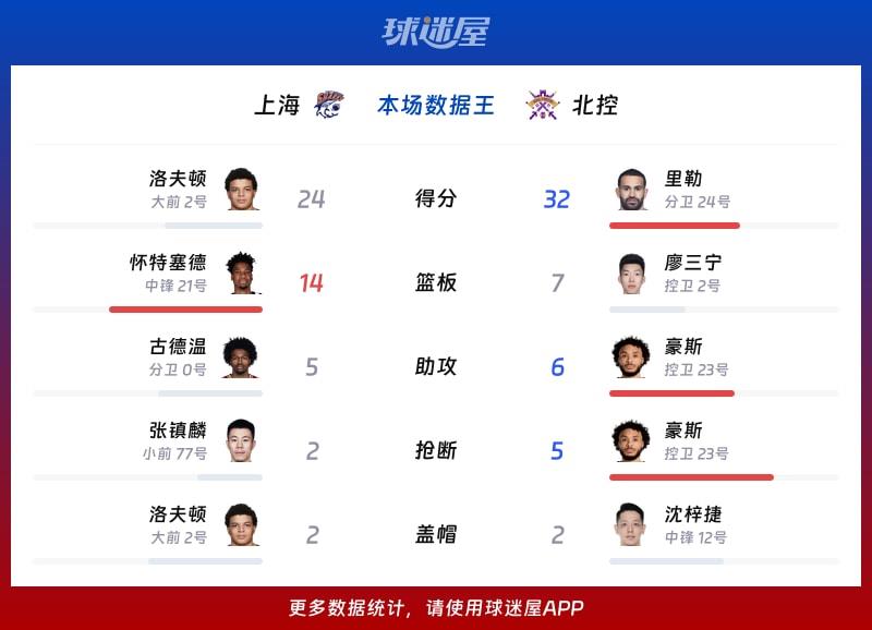 上海vs北控各项最佳