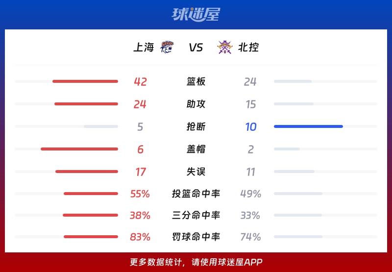 上海vs北控球队数据