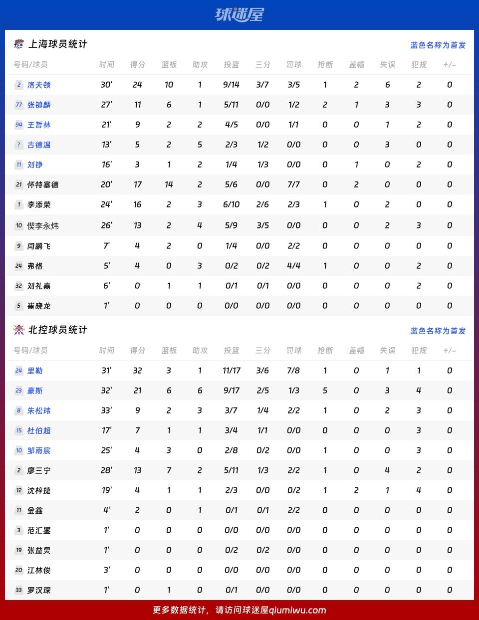 上海vs北控球员数据