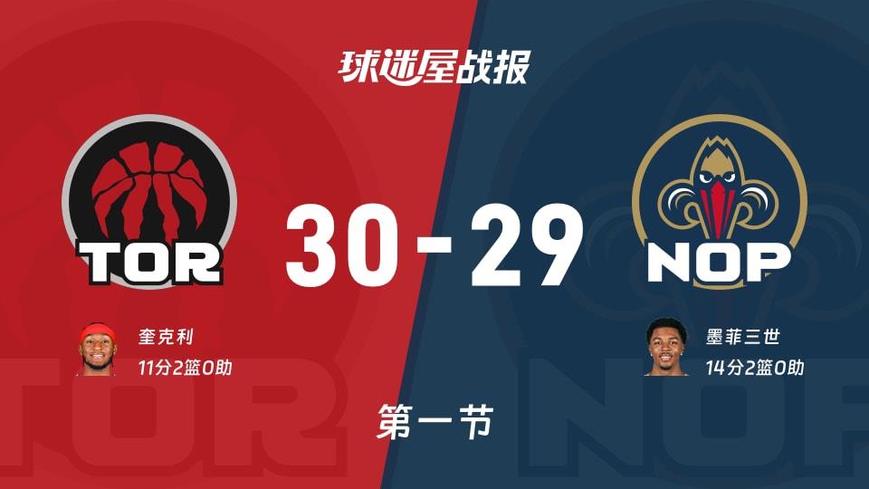 NBA常规赛:猛龙第一节领先鹈鹕1分,奎克利得到11分,墨菲三世得到14分