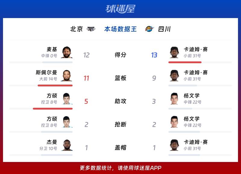 北京vs四川各项最佳