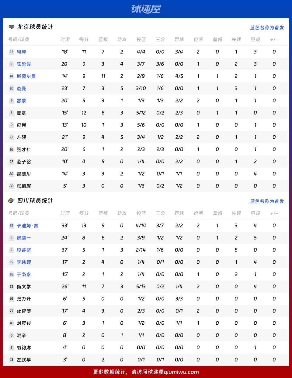 北京vs四川球员数据