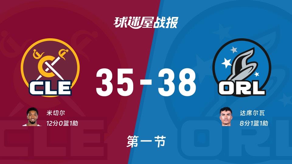 骑士vs魔术:第一节完,骑士35-38魔术,米切尔得到12分