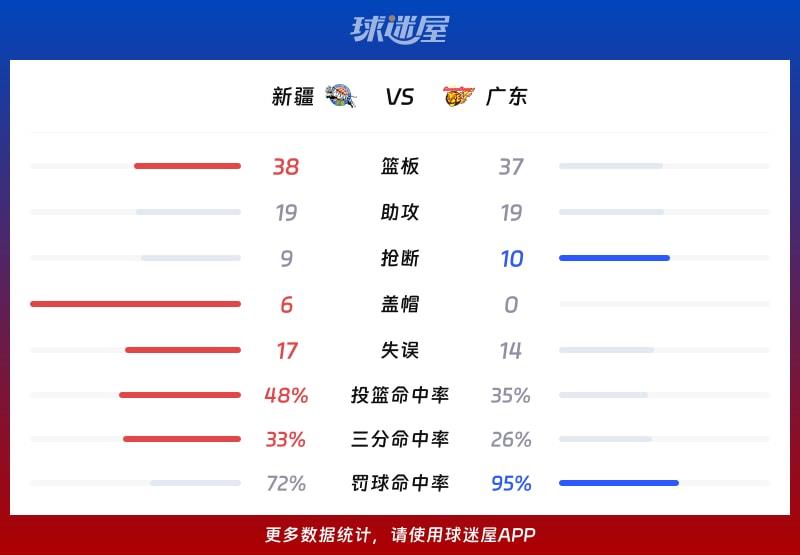 新疆vs广东球队数据