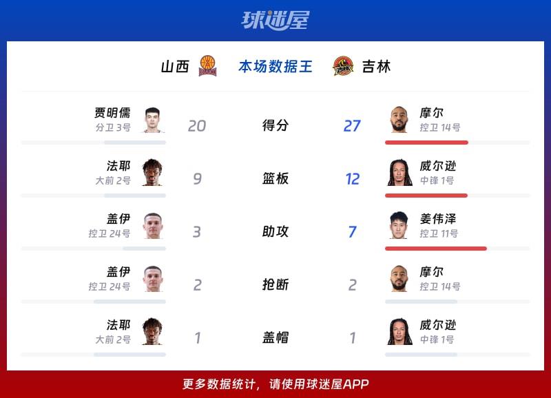 山西vs吉林各项最佳