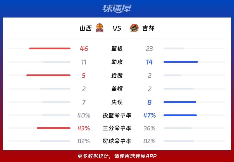 山西vs吉林球队数据