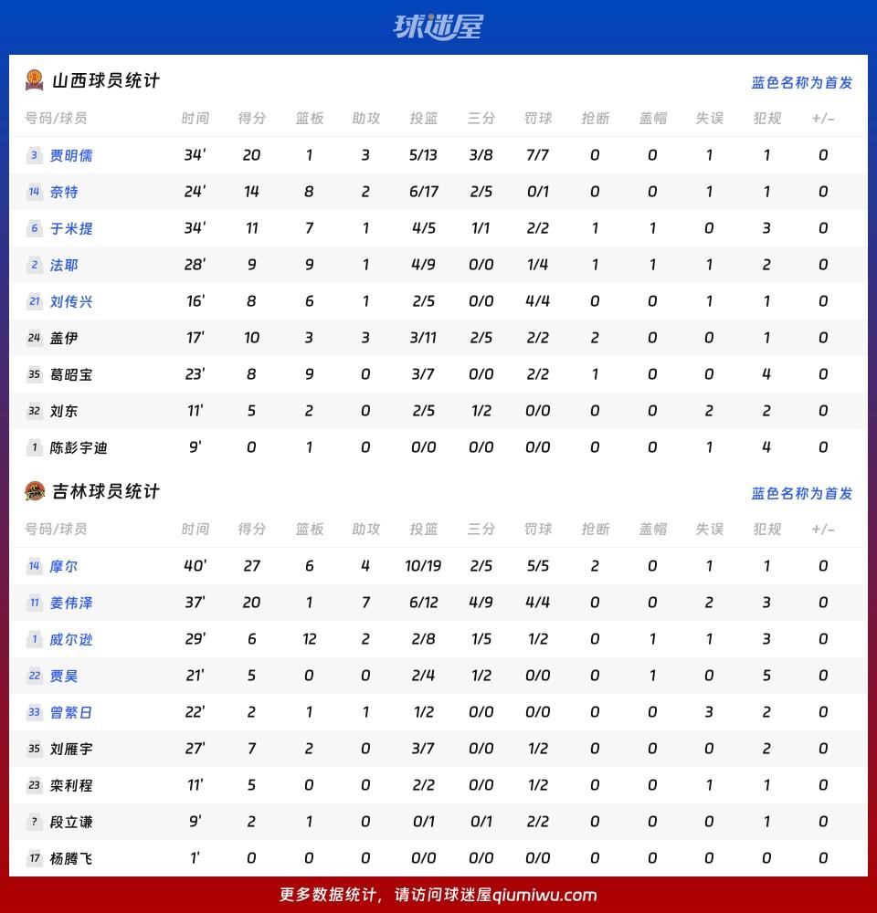 山西vs吉林球员数据