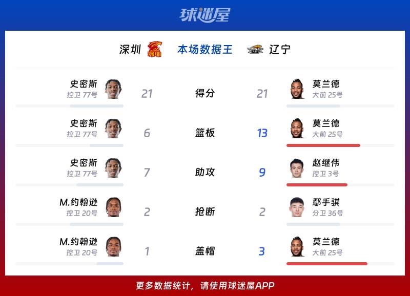 深圳vs辽宁各项最佳