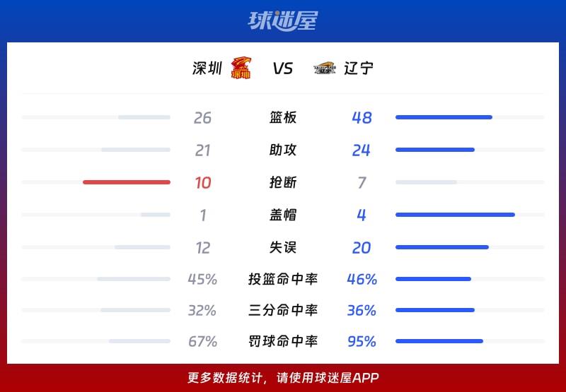 深圳vs辽宁球队数据