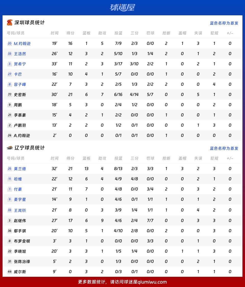 深圳vs辽宁球员数据