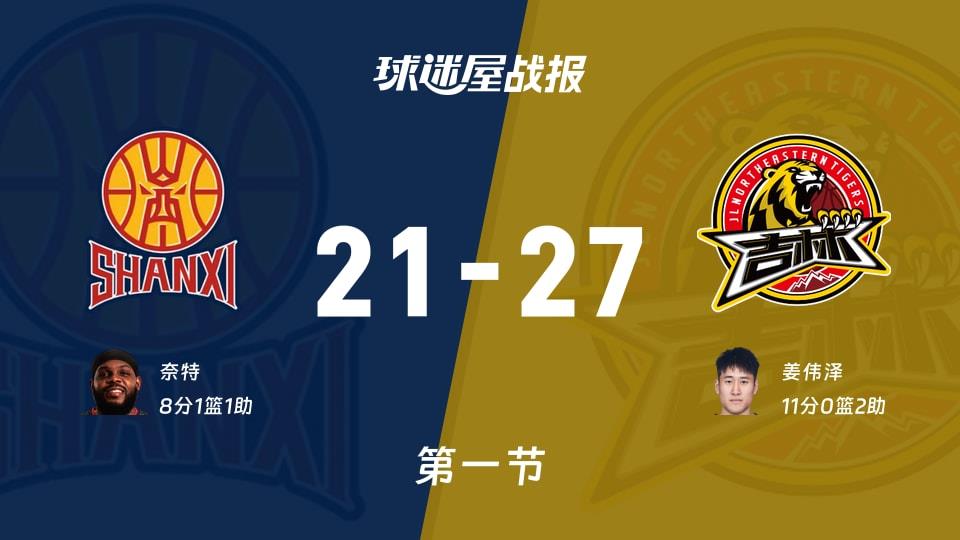 山西vs吉林：首节结束，山西21-27吉林，姜伟泽得到11分