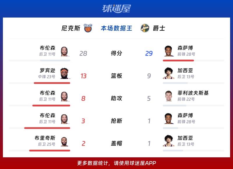 尼克斯vs爵士各项最佳