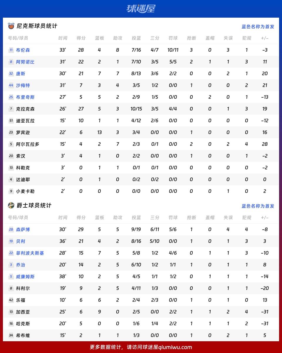尼克斯vs爵士球员数据