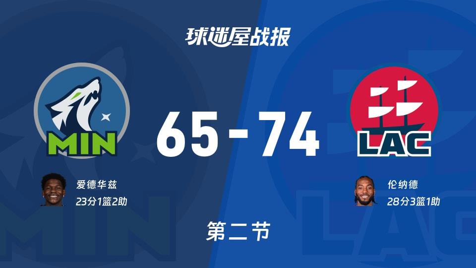 NBA常规赛:半场战罢,快船以74-65领先森林狼,伦纳德28 3 1