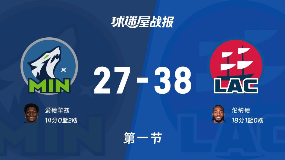NBA常规赛:首节结束,快船以38-27领先森林狼,伦纳德18 1