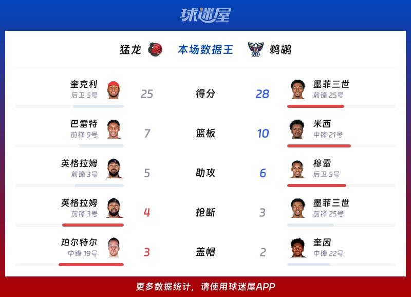 猛龙vs鹈鹕各项最佳