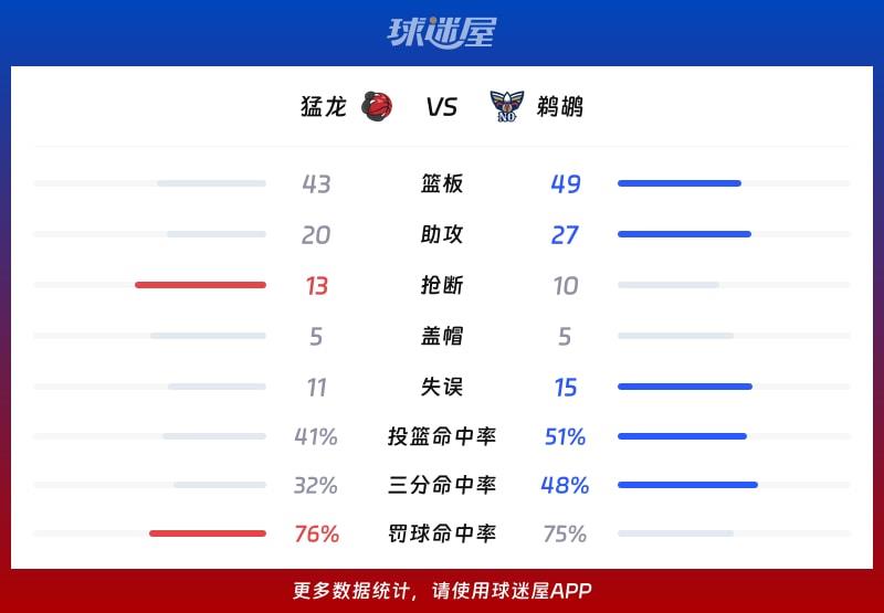 猛龙vs鹈鹕球队数据