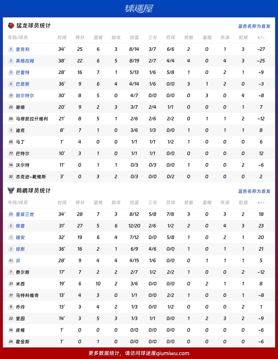 猛龙vs鹈鹕球员数据