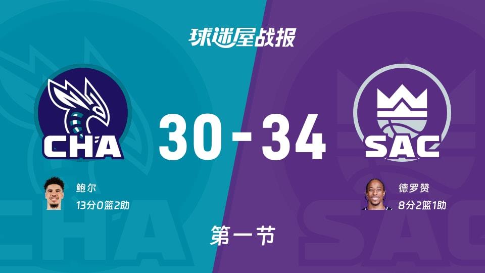 黄蜂vs国王:首节结束,黄蜂30-34国王,鲍尔得到13分