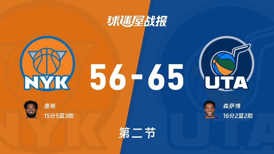 NBA常规赛:爵士次节领先尼克斯9分,森萨博得到16分,唐斯得到15分
