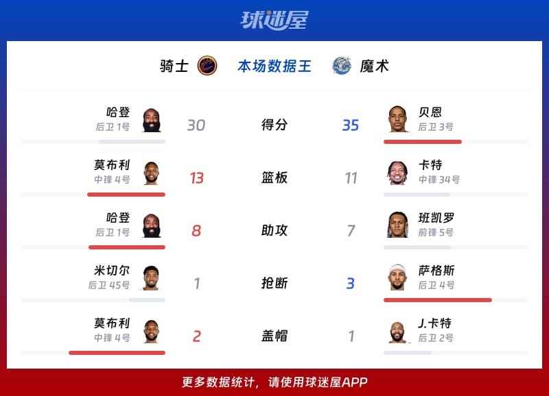 骑士vs魔术各项最佳