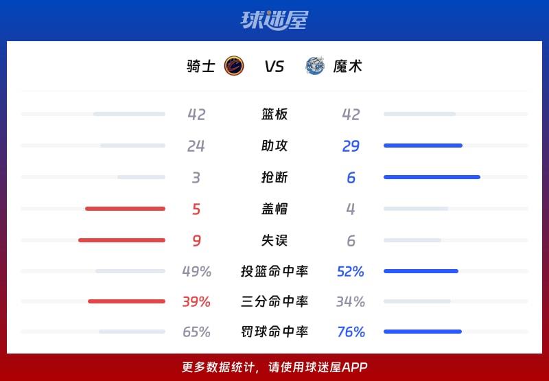 骑士vs魔术球队数据