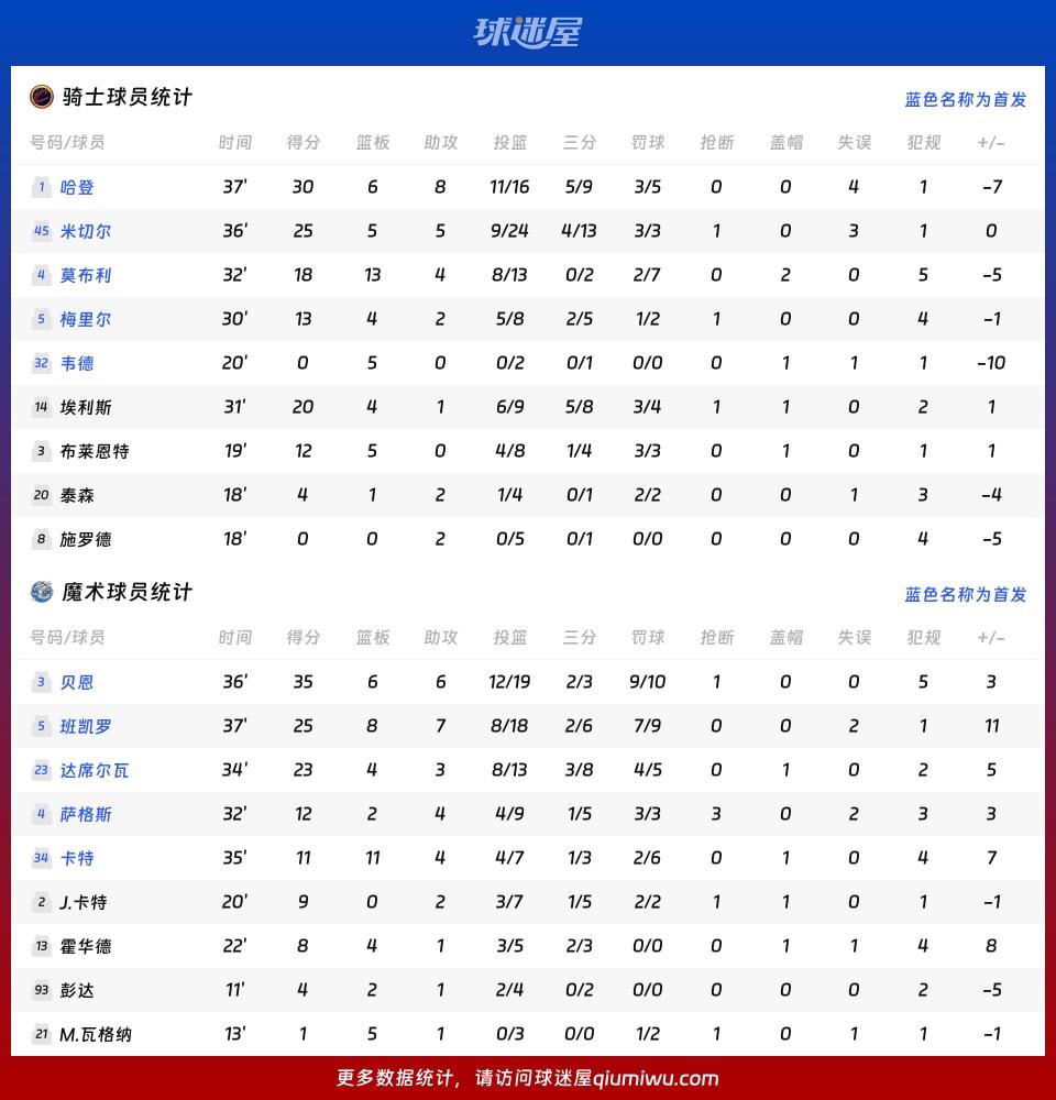 骑士vs魔术球员数据