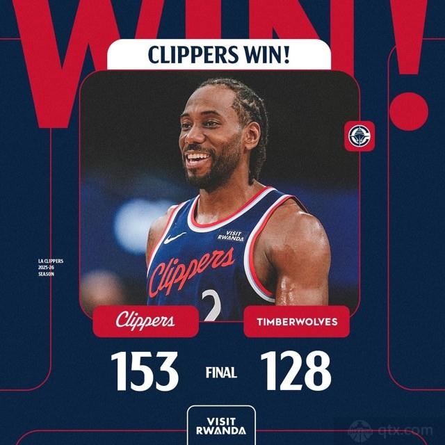 快船3人20 主场153-128大胜森林狼