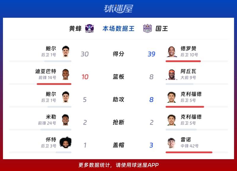 黄蜂vs国王各项最佳