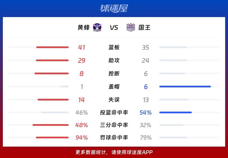 黄蜂vs国王球队数据