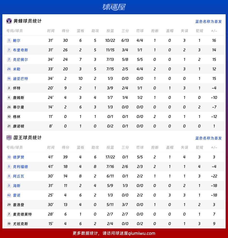 黄蜂vs国王球员数据