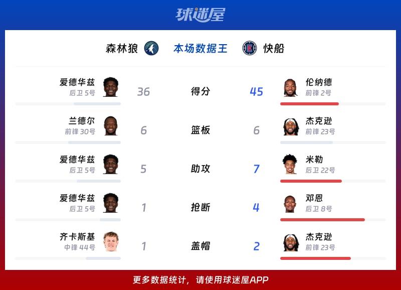 森林狼vs快船各项最佳