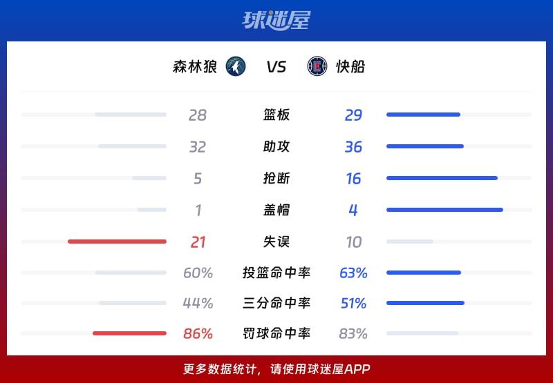 森林狼vs快船球队数据