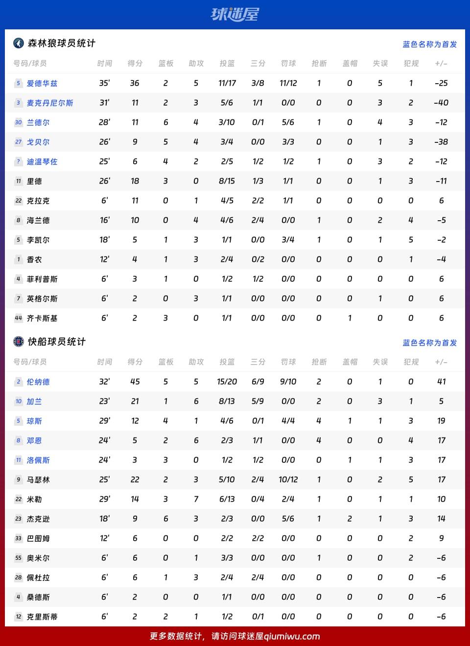森林狼vs快船球员数据