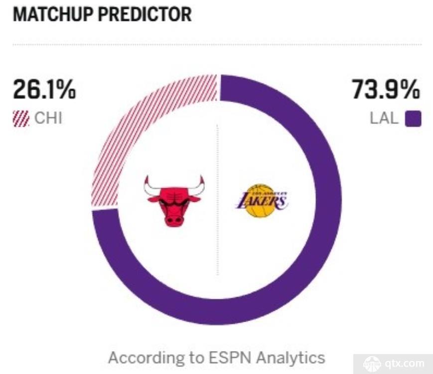 ESPN预测湖人对阵公牛比赛胜率