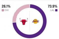 ESPN预测湖人对阵公牛比赛胜率，主队胜率达到73.9%