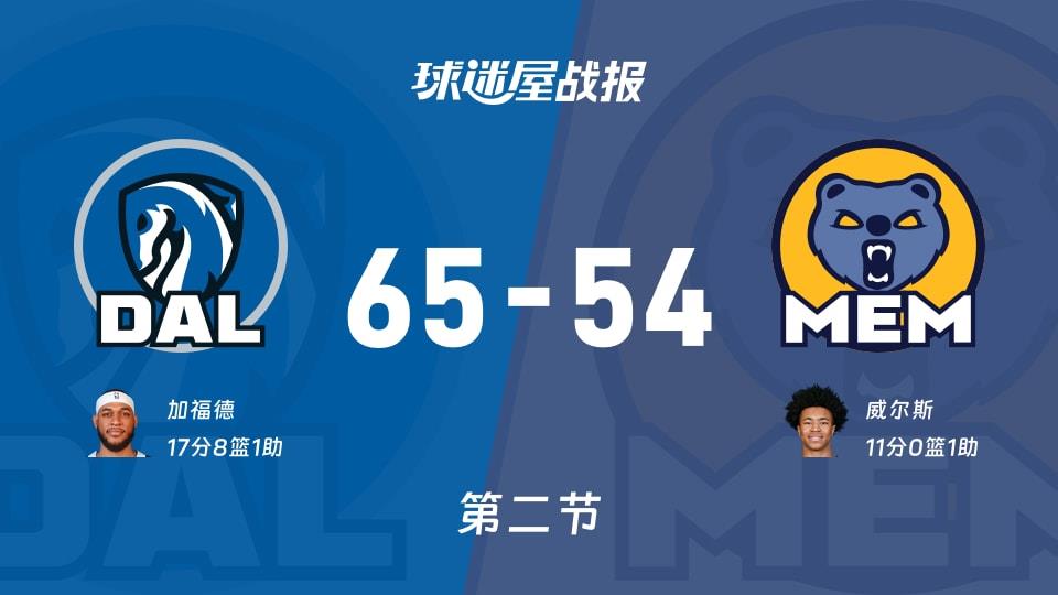 独行侠vs灰熊:次节结束,独行侠65-54灰熊,加福德得到17分