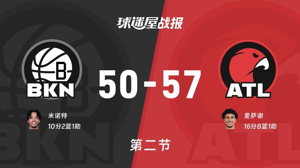 NBA常规赛：老鹰次节领先篮网7分，里萨谢得到16分，米诺特得到10分