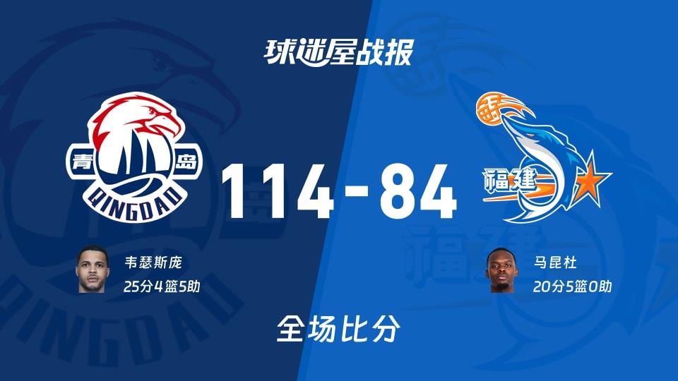 CBA青岛vs福建战报:114-84,韦瑟斯庞25 4 5