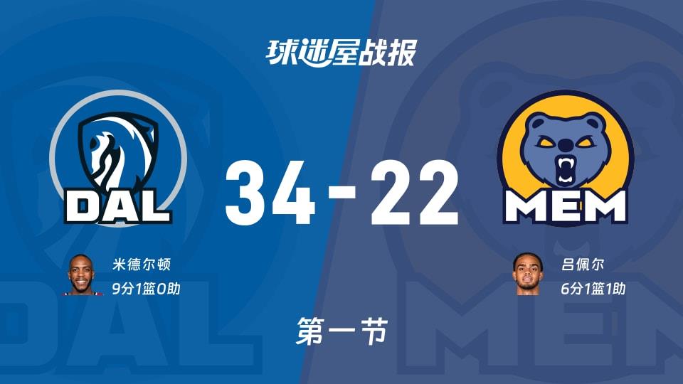 独行侠vs灰熊：首节结束，独行侠34-22灰熊，米德尔顿得到9分