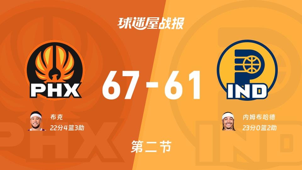 NBA常规赛:半场结束,太阳以67-61领先步行者,布克22 4 3