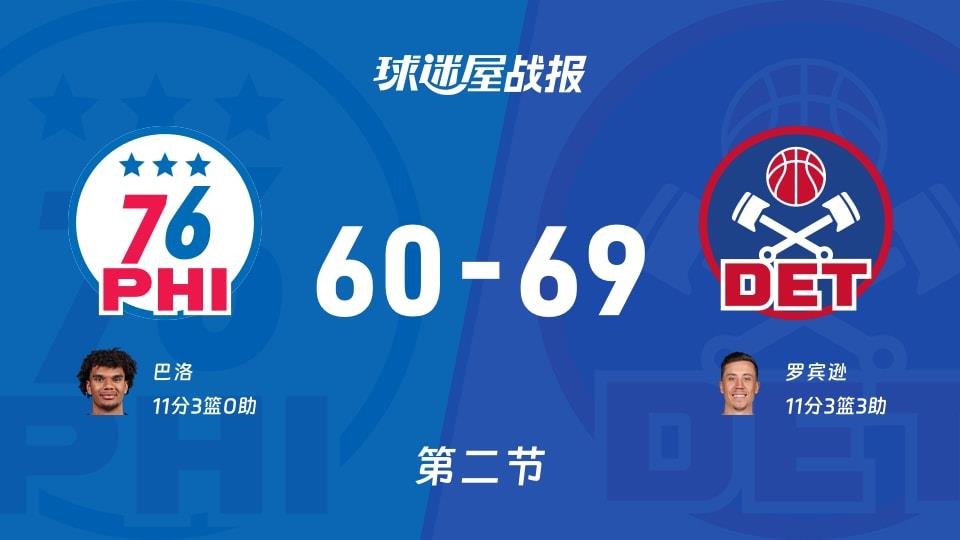 NBA常规赛：活塞半场领先76人9分，罗宾逊得到11分，巴洛得到11分