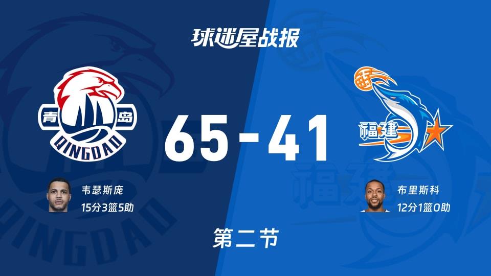 CBA常规赛：青岛第二节领先福建24分，韦瑟斯庞得到15分，布里斯科得到12分