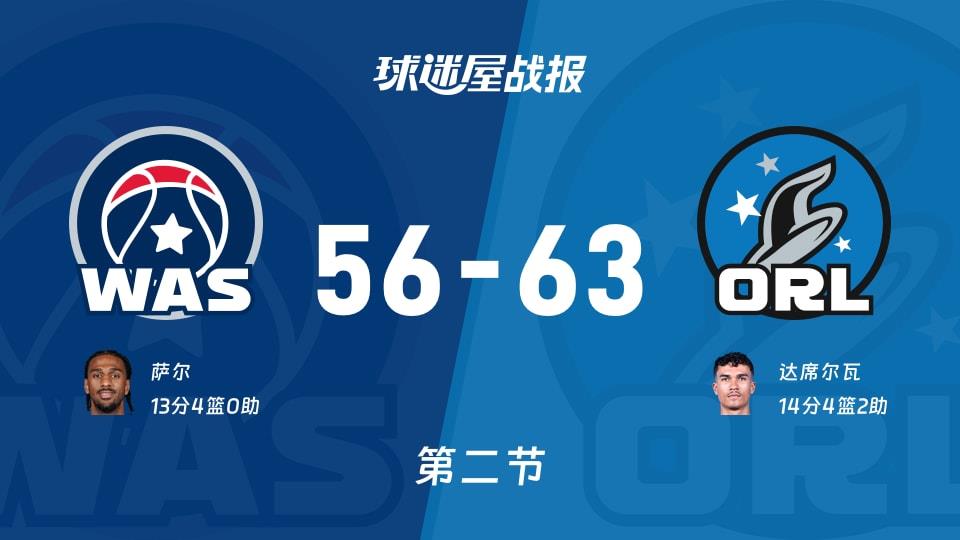 NBA常规赛：魔术第二节领先奇才7分，达席尔瓦得到14分，萨尔得到13分