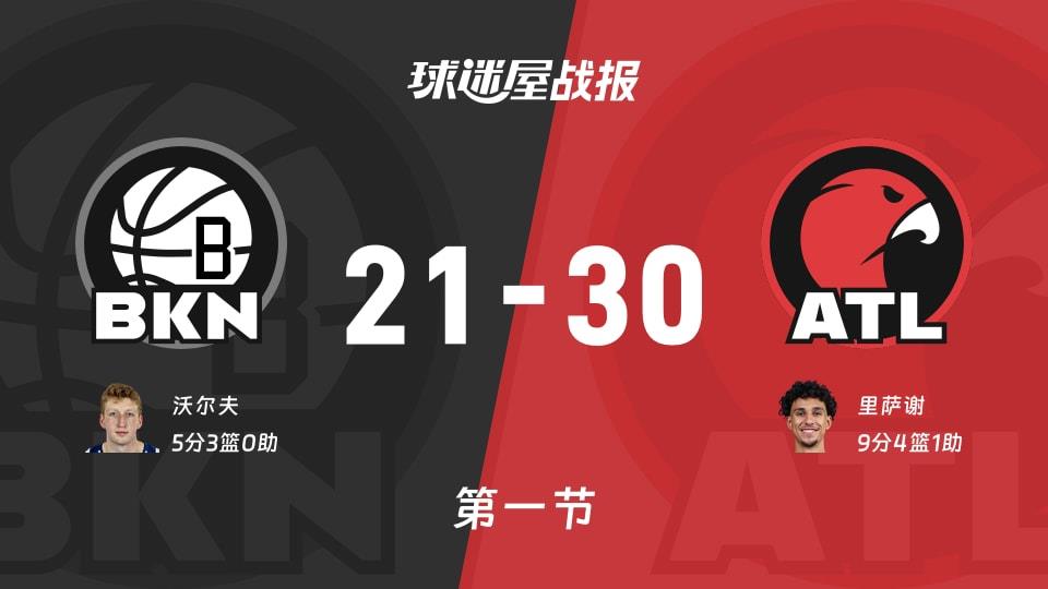 NBA常规赛:老鹰第一节领先篮网9分,里萨谢得到9分,沃尔夫得到5分