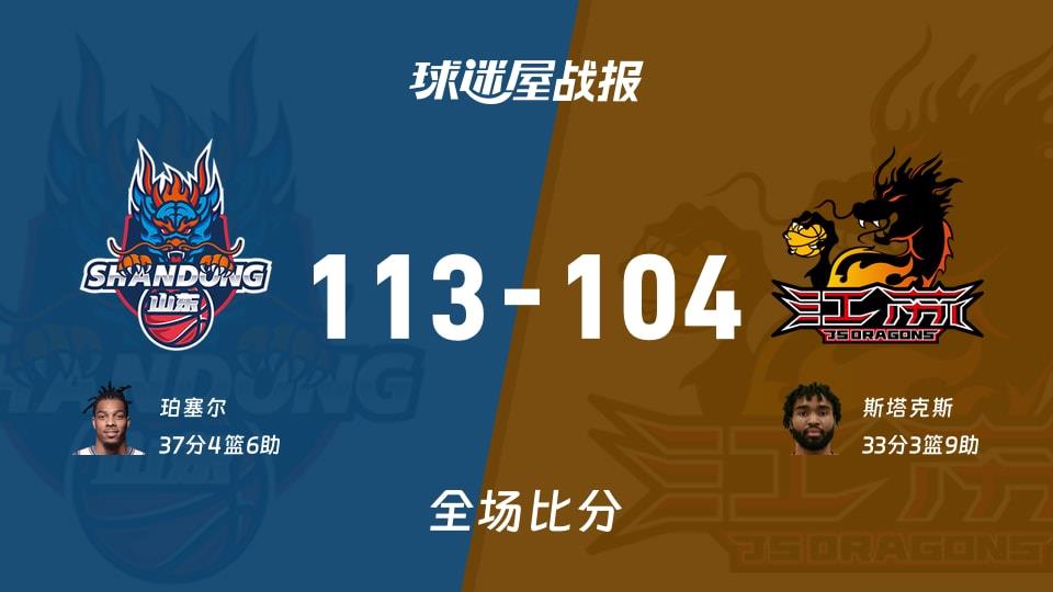CBA常规赛:珀塞尔37 4 6,山东以113-104战胜江苏