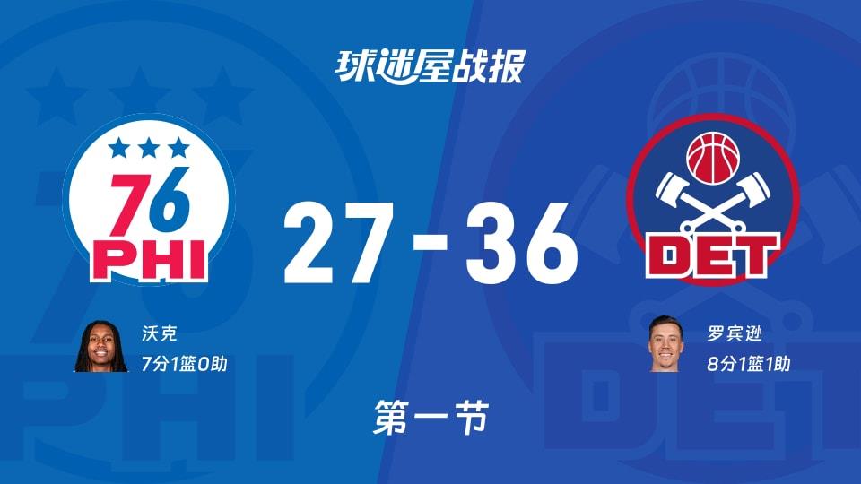 NBA常规赛:活塞首节领先76人9分,罗宾逊得到8分,沃克得到7分