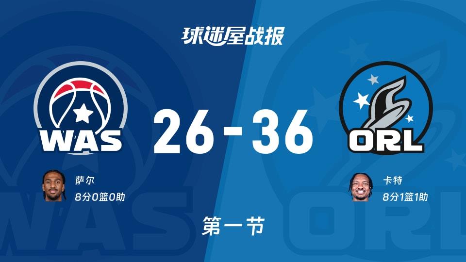 NBA常规赛:魔术第一节领先奇才10分,卡特得到8分,萨尔得到8分