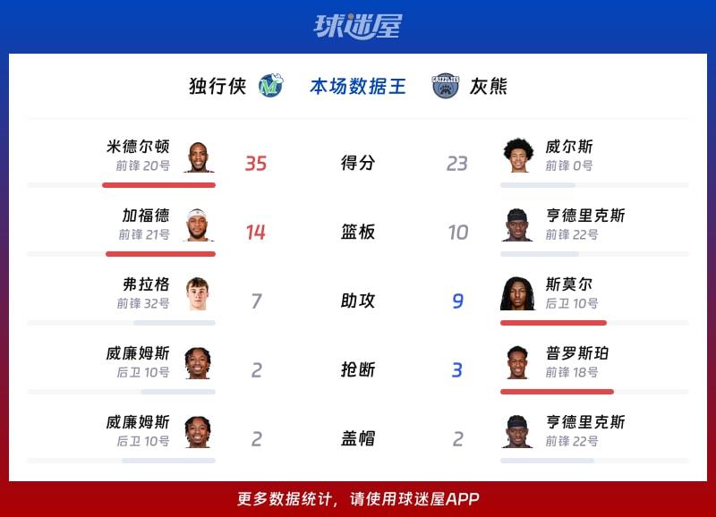 独行侠vs灰熊各项最佳