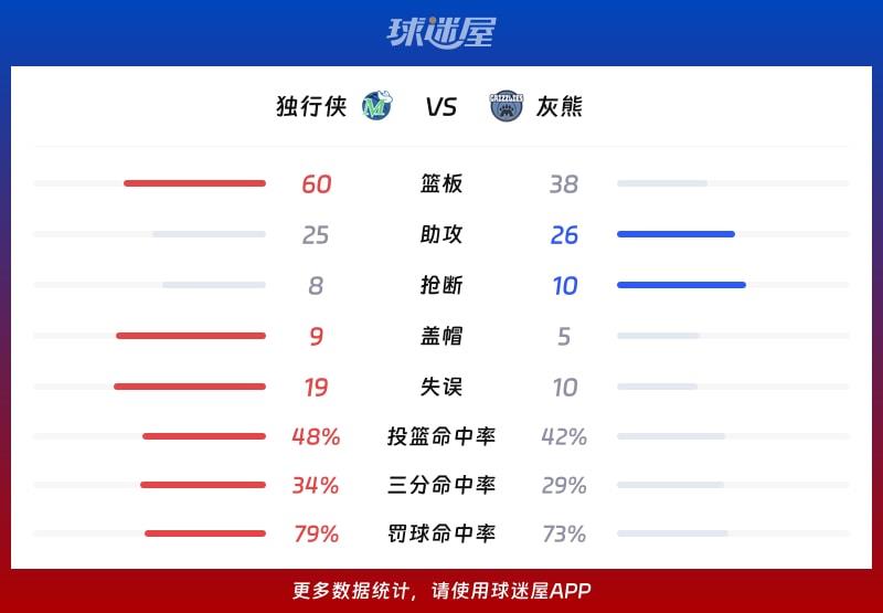 独行侠vs灰熊球队数据